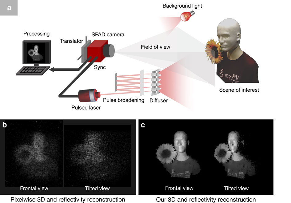 Researchers generate 3D images using just one photon per pixel (w/ video)